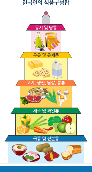 한국인의식품구성탑 (- 유지 및 당류, - 우유 및 유제품, - 고기, 생선, 달걀, 콩류, - 채소 및 과일류, - 곡류 및 전분류)